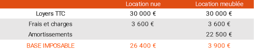 tableau comparatif location meublée