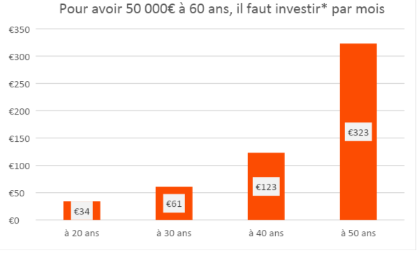 rendement per plan epargne retraite